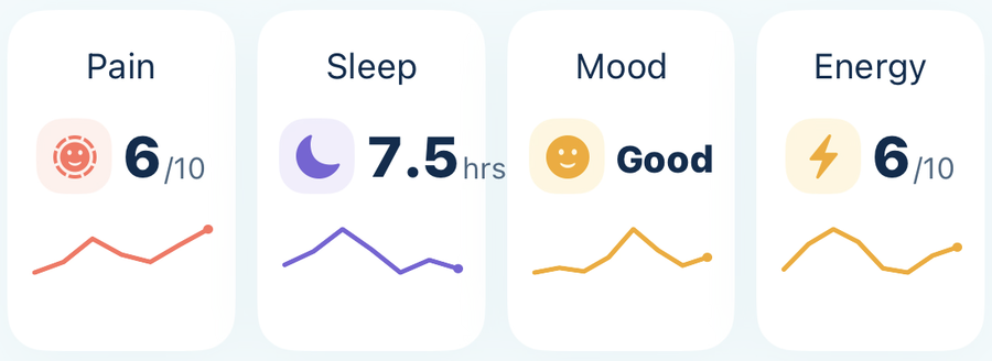 Four cards showing pain 6 out of 10, sleep 7.5 hours, mood good, and energy 6 out of 10, each with a small trend line